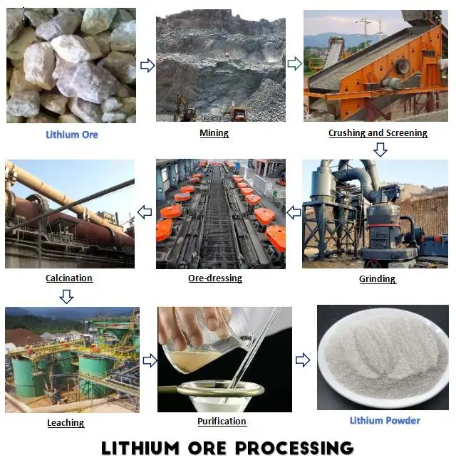 Lithium Ore Grinding Mills