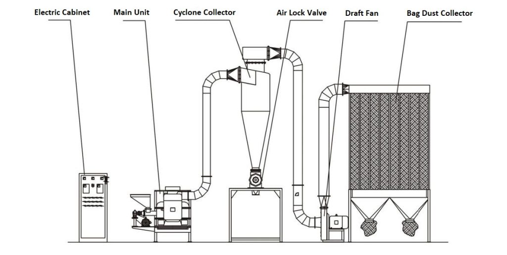 CLQM Airflow Vortex Mill Powder Micronizer