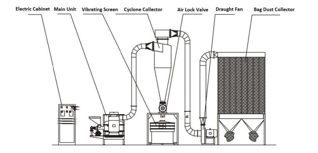 CLQM Airflow Vortex Mill Powder Micronizer