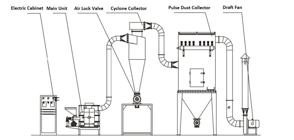 CLQM Airflow Vortex Mill Powder Micronizer