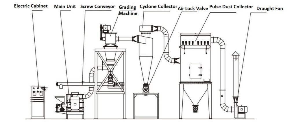 CLQM Airflow Vortex Mill Powder Micronizer