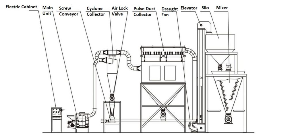 CLQM Airflow Vortex Mill Powder Micronizer